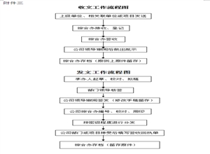 XXX煤礦收發文管理辦法