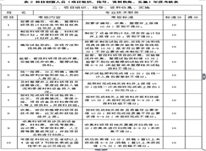 煤礦科技創新人員年度考核辦法