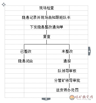 井工二礦通風質量標準化檢查製度