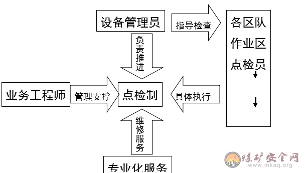 榆家梁煤礦設備點檢製度