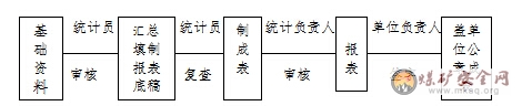 榆家梁煤礦統計報表管理製度