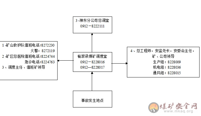 榆家梁煤礦調度逐級彙報製度