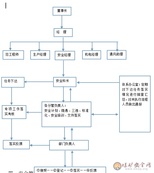 礦井安全生產責任體係