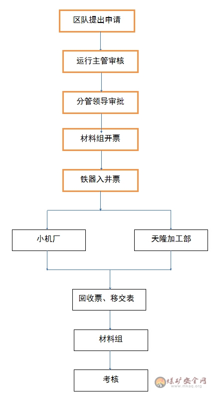 大柳塔煤礦材料配件管理製度（試行）