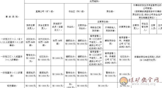 河北鋼鐵集團礦業有限公司安全生產獎懲和責任追究製度