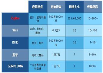 ZigBee與其他無線技術在煤礦行業中的對比