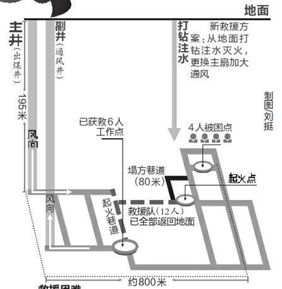 澄城煤礦井下有害氣體嚴重超標 威脅救援人員安全