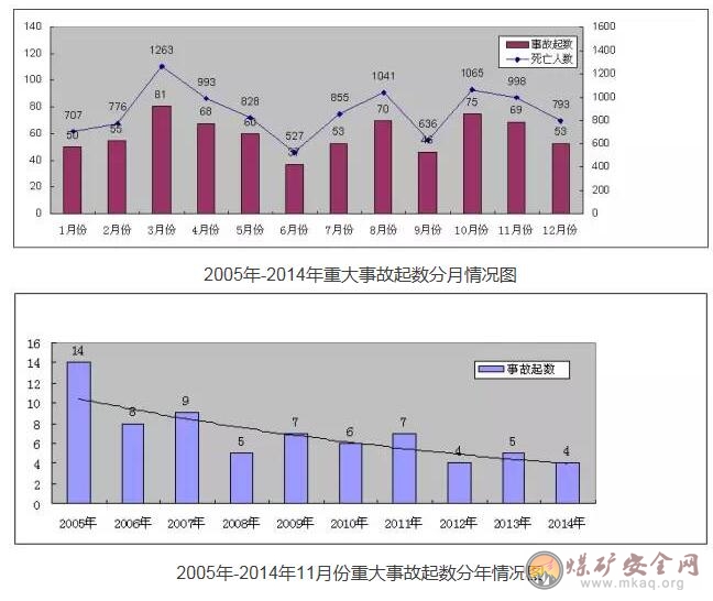 大數據：曆年11月是重特大事故高發期，請高度警惕！