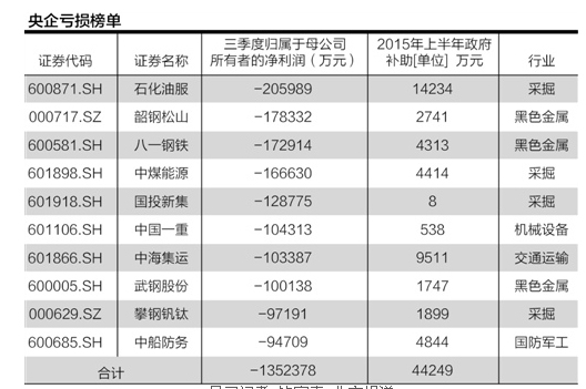 67家虧損央企：有色煤炭以及航運為重災