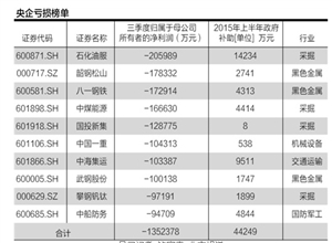 67家虧損央企：有色煤炭以及航運為重災