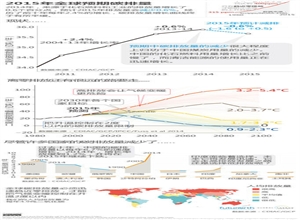 中國用煤減少，今年全球碳排放增長將止步