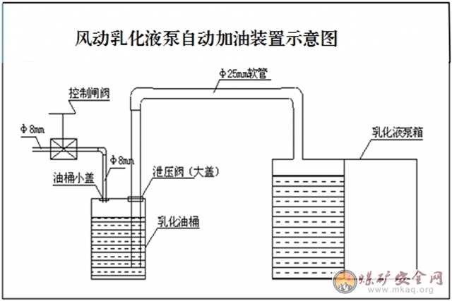 風動乳化液泵自動加油裝置既安全又省錢