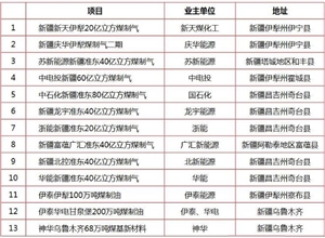 新疆全力推進13個煤化工項目前期工作