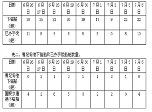 煤炭需求轉為平淡 錨船數量大幅下降