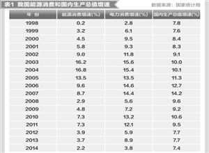 馬建堂：近期我國能源消費呈現四大趨勢