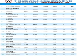 中國煤炭百強企業微信影響力排行榜