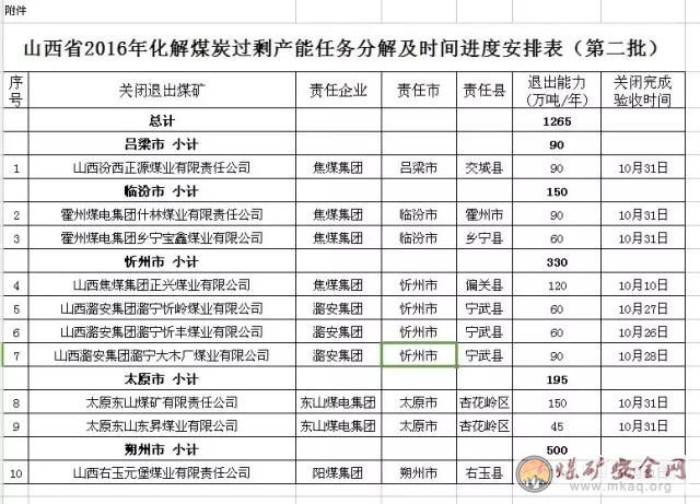 重磅！2016年山西去產能再關10座煤礦（附名單）！