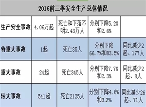 安監總局預警：四季度為煤礦事故多發期