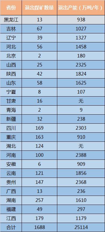 <font color='#1503e5'>【最新】全國2016年關停1688家煤礦名單！</font>