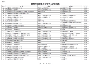 國家發改委發布2015年國家工程研究中心評價結果：5個涉煤工程研究中心上榜