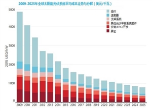 國際可再生能源機構：十年內光伏平均發電成本有望下降59%