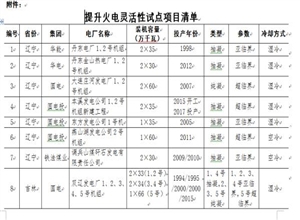 能源局確定16個提升火電靈活性改造試點項目（附名單）