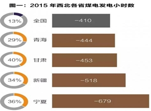 為何要對煤電進行靈活性改造？