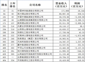 17家煤炭上市公司上榜2016財富中國500強