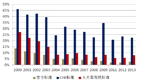 圖3 三種標準估計的僵屍企業比例