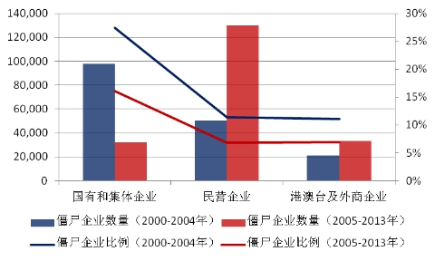 圖5 分所有製僵屍企業統計圖