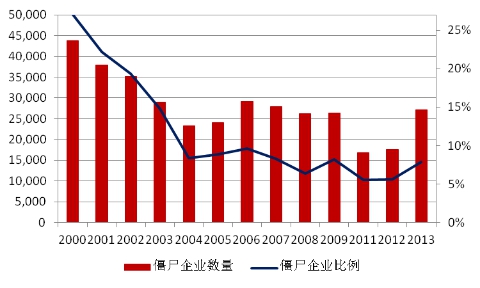 圖2 分年份僵屍企業統計圖（工業企業數據庫）