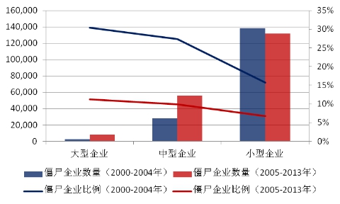 圖6 分規模僵屍企業統計圖