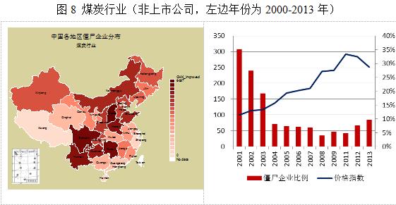 煤炭行業僵屍企業