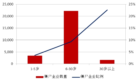 圖7 分年齡僵屍企業統計圖（2013年）