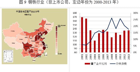 鋼鐵行業僵屍企業