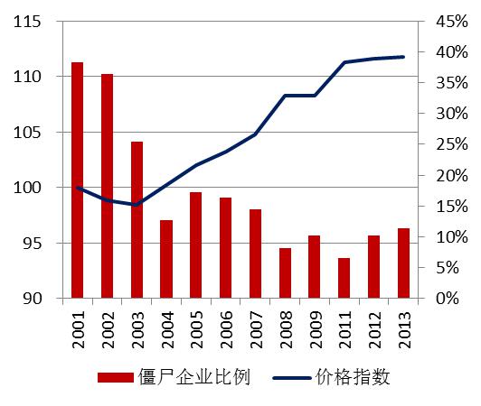 圖12 建築機械行業