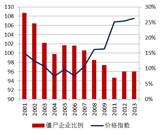 圖13 醫藥造行業