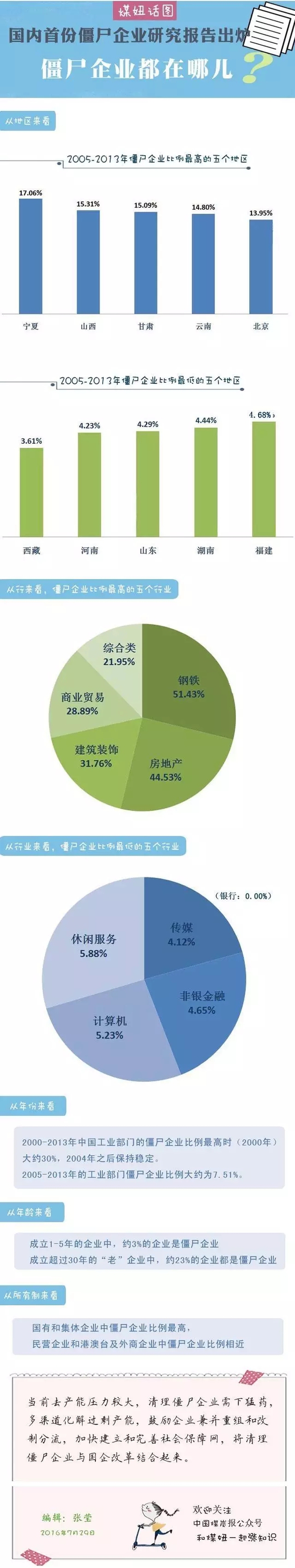 【煤妞話圖】一圖讀懂，僵屍企業都在那兒