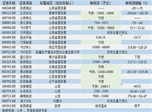 上市煤企中期業績盤點：幾家歡喜幾家愁