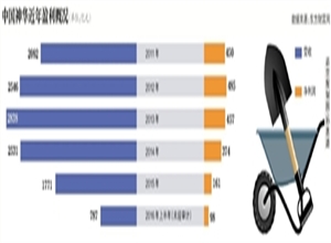 神華：上半年淨利跌18.6%