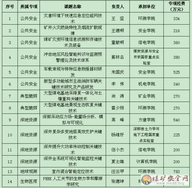 中國礦業大學獲準主持14項國家重點研發計劃課題