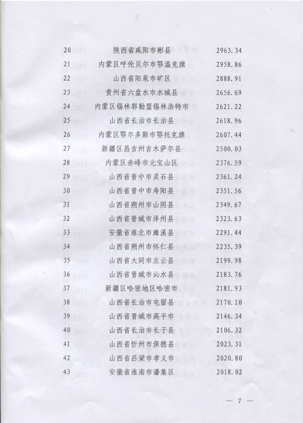 2015年原煤產量千萬噸以上縣（市）名單