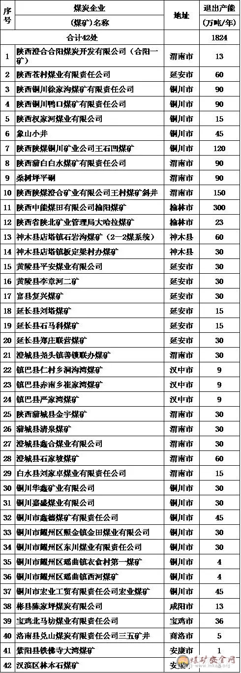 陝西省2016年退出煤礦名單公示（第一批）