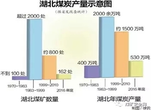 湖北省煤礦兩年內將全部關閉！