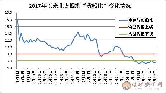 CCTD秦皇島動力煤價格636元/噸