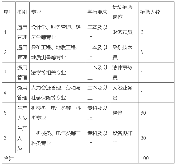 2019陝西陝煤榆北煤業有限公司校園招聘1000人公告