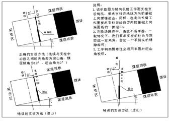 迎山角支架(柱)迎山角定義及其示意圖