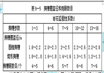 煤礦井巷掘進爆破技術知識