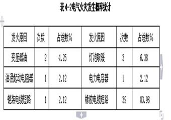 火災事故的預防、處置和自救互救知識