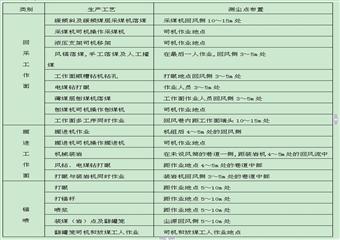 通防各工種培訓之防塵工培訓材料